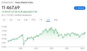 InvestingFox-David Matulay-Svajciarsky index SMI