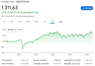 InvestingFox-Matulay-Kandsky index TSX60 sa zhodnotil o 32% za poslednych 5 rokov