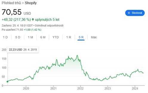 InvestingFox-Matulay-Technologicka firma Shopify zarobila 217% za poslednych 5 rokov