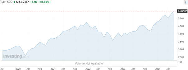 InvestingFox-Matulay_Index S&P sa za 1.polrok 2024 zhodnotil o 15 %_Vyborny vysledok ale zaostal za razantnym rastom Novo Nordisk