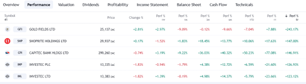 Matulay-InvestingFox--Toto je 5 top akcií v Juhoafrickej republike za poslednych 5 rokov