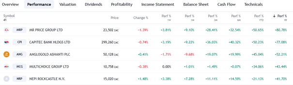 Matulay-InvestingFox--Toto je 5 top akcií v Juhoafrickej republike