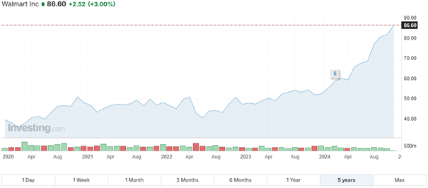 InvestingFox_Akcie Walmart tento rok neuveritelne narastli o 60%