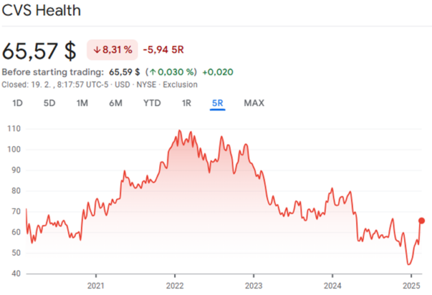 InvestingFox_Matulay_Spolocnost CVS Health dosiahla napriek problemom neocakavane vysledky a do buducna planuje dalsi rast